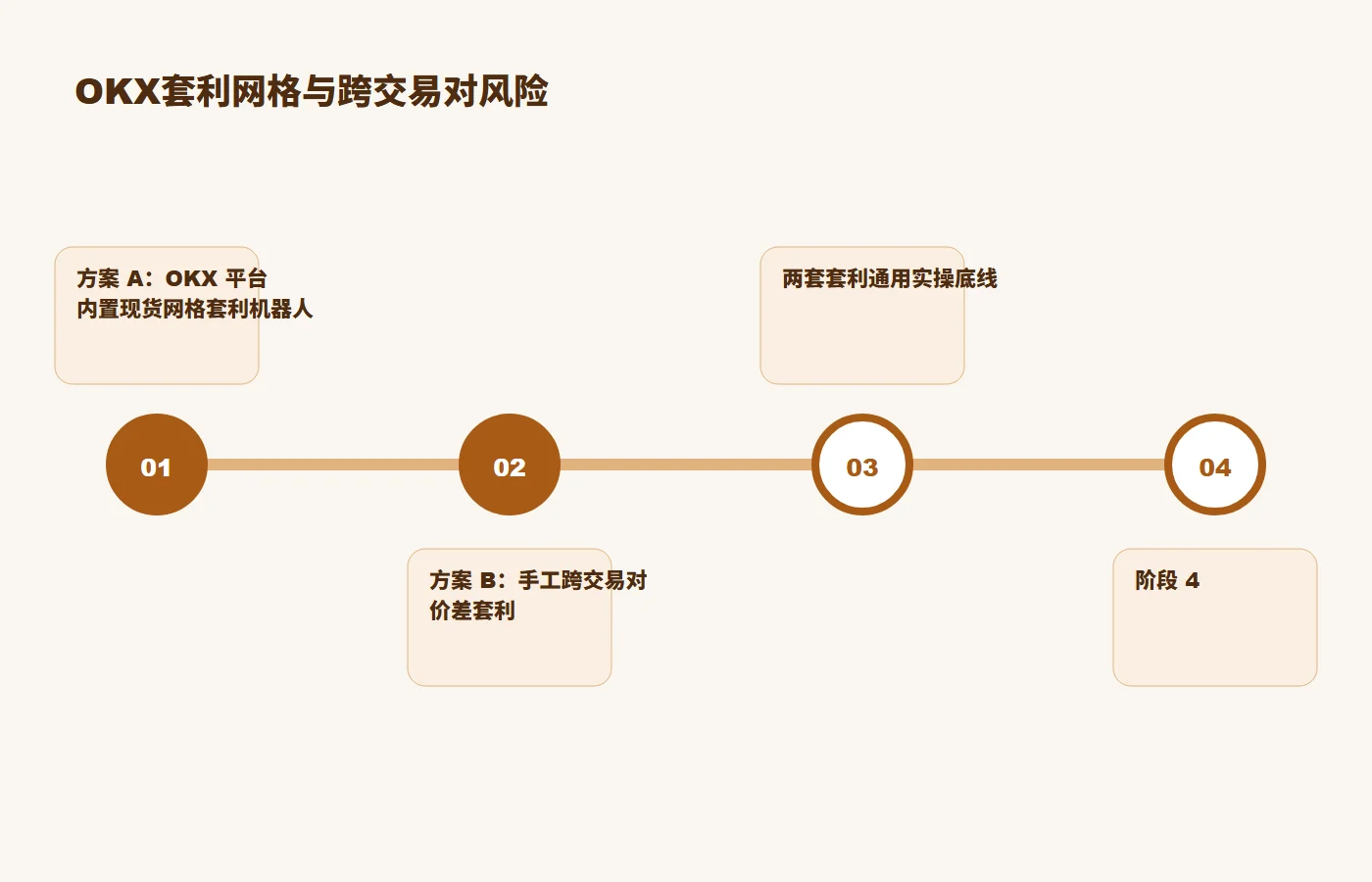 OKX套利网格与跨交易对风险规则与风险关系图